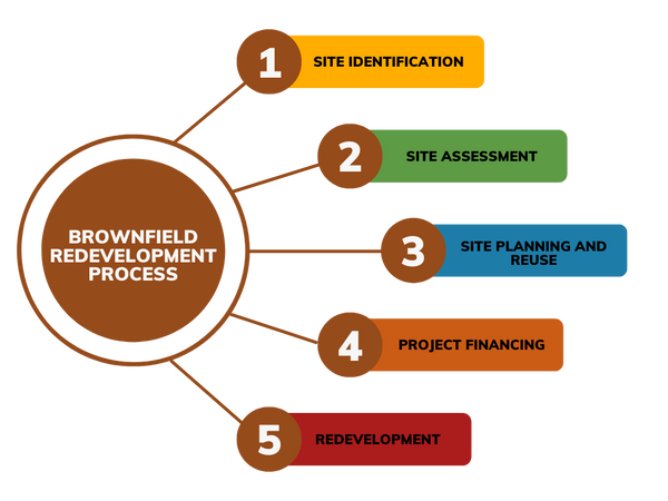 Steps of the Brownfield Redevelopment Process